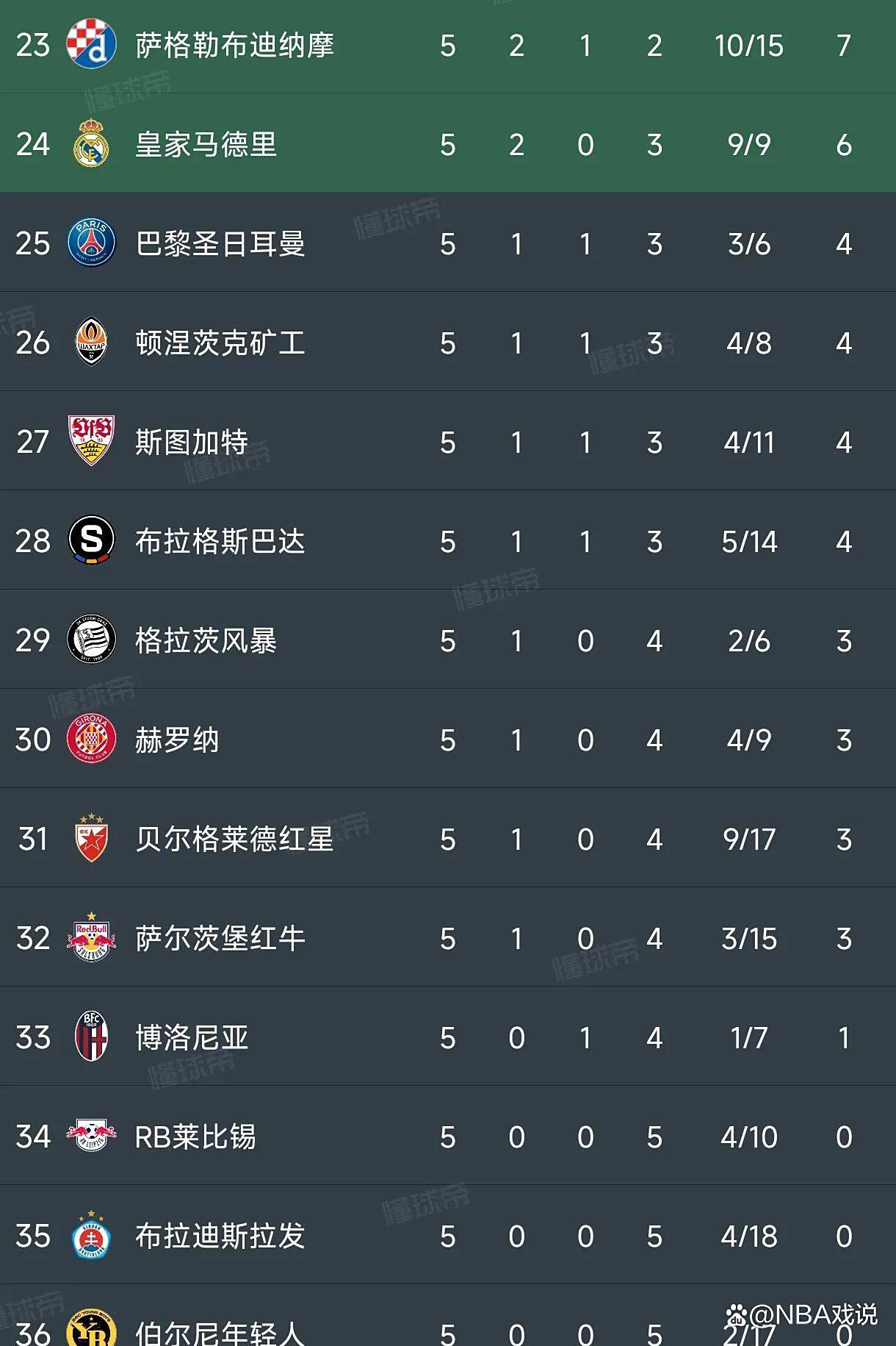 关于多特蒙德连续不败,积分榜上升至前列的信息 关于多特蒙德连续不败,积分榜上升至前列的信息