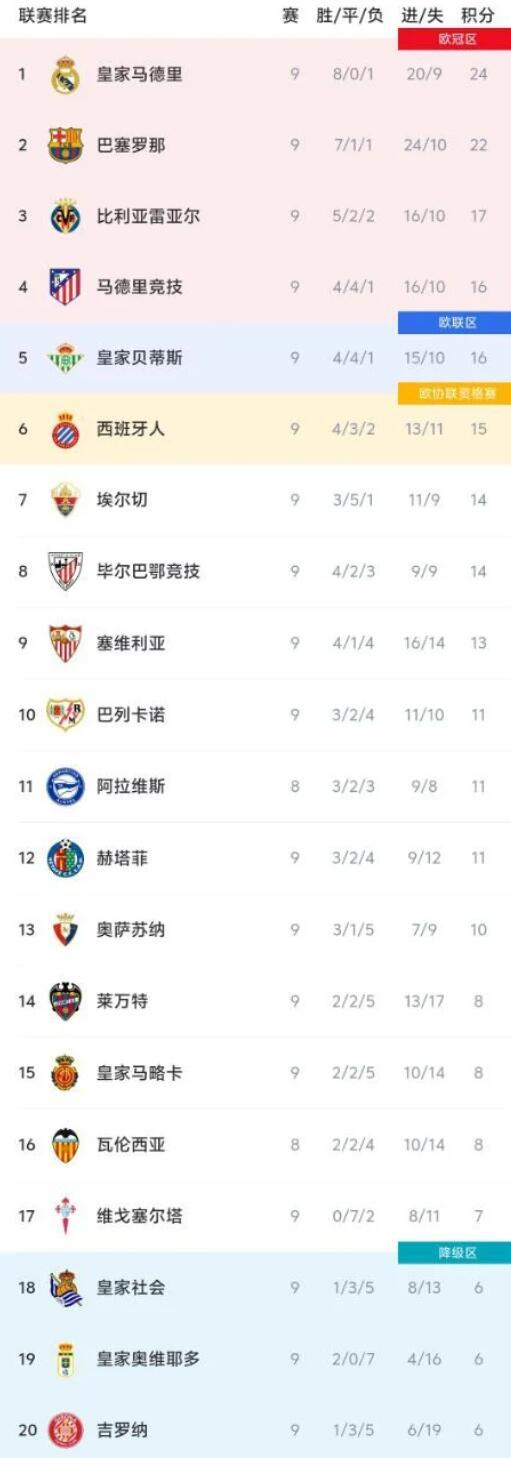 皇家社会主场险胜，领跑积分榜不动摇的简单介绍